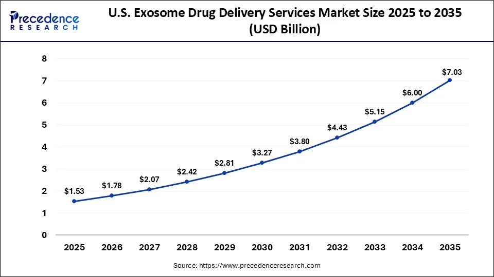 U.S. Exosome Drug Delivery Services Market 2025 to 2035