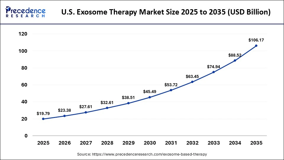 U.S. Exosome Therapy Market Size 2025 to 2035