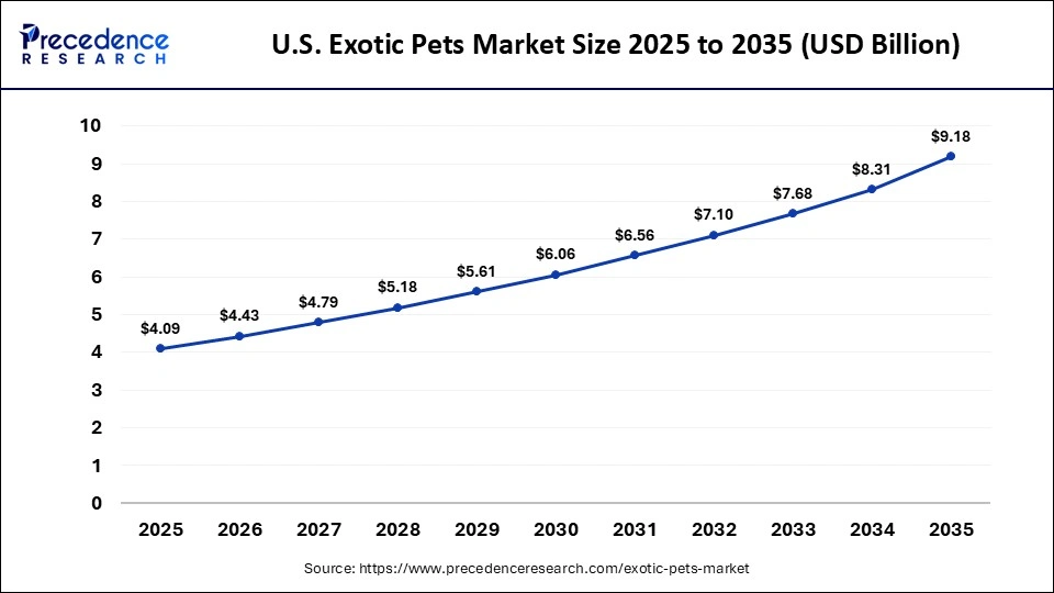 U.S. Exotic Pets Market Size 2025 to 2035