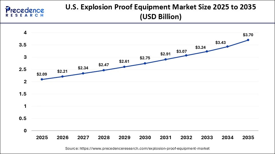 U.S. Explosion Proof Equipment Market Size 2025 to 2035