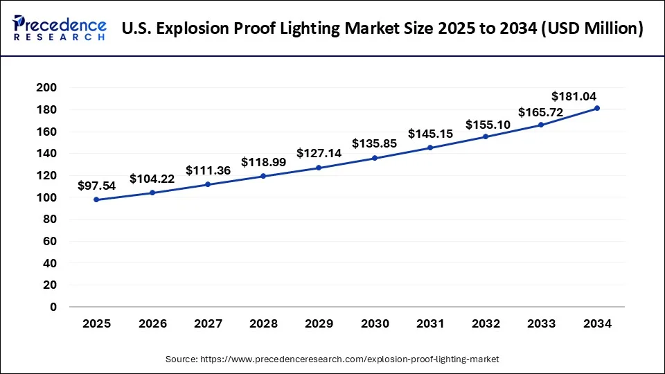U.S. explosion proof lighting market size forecast bar chart (2025–2034) showing growth from USD 97.54 Mn to USD 181.04 Mn at 7.09% CAGR – Precedence Research