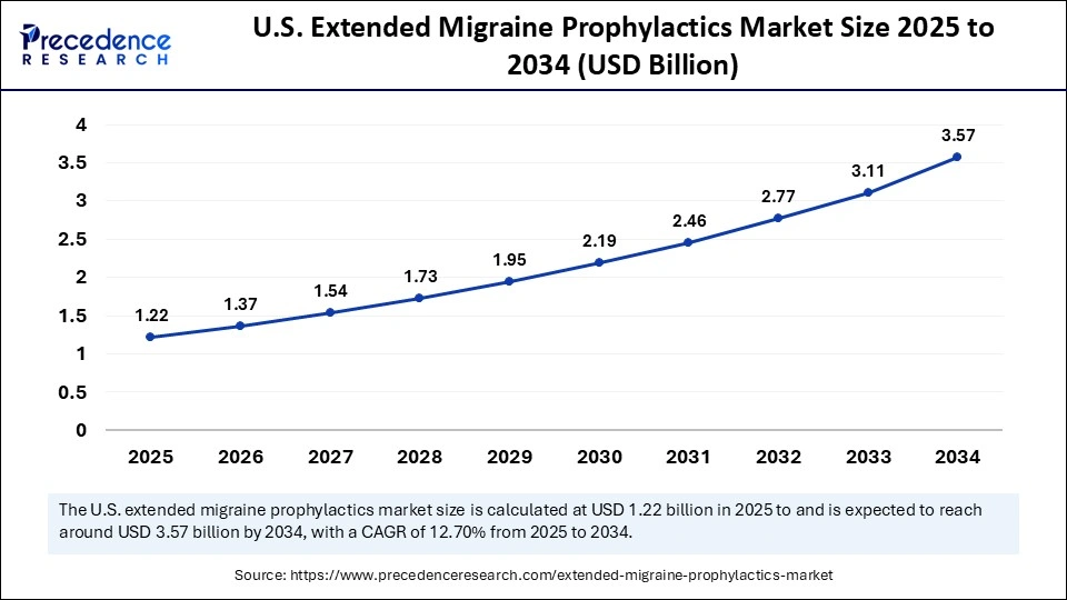 U.S. Extended Migraine Prophylactics Market Size 2025 to 2034