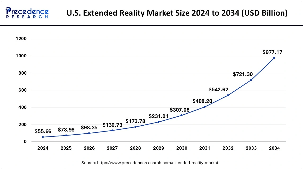 U.S. Extended Reality Market Size 2025 to 2034