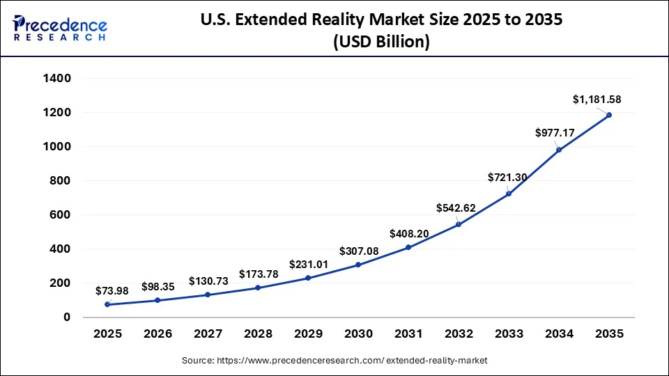 U.S. Extended Reality Market Size 2026 to 2035