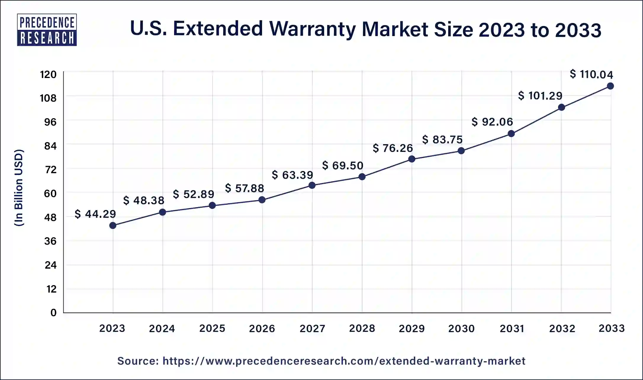 U.S. Extended Warranty Market Size 2024 to 2033