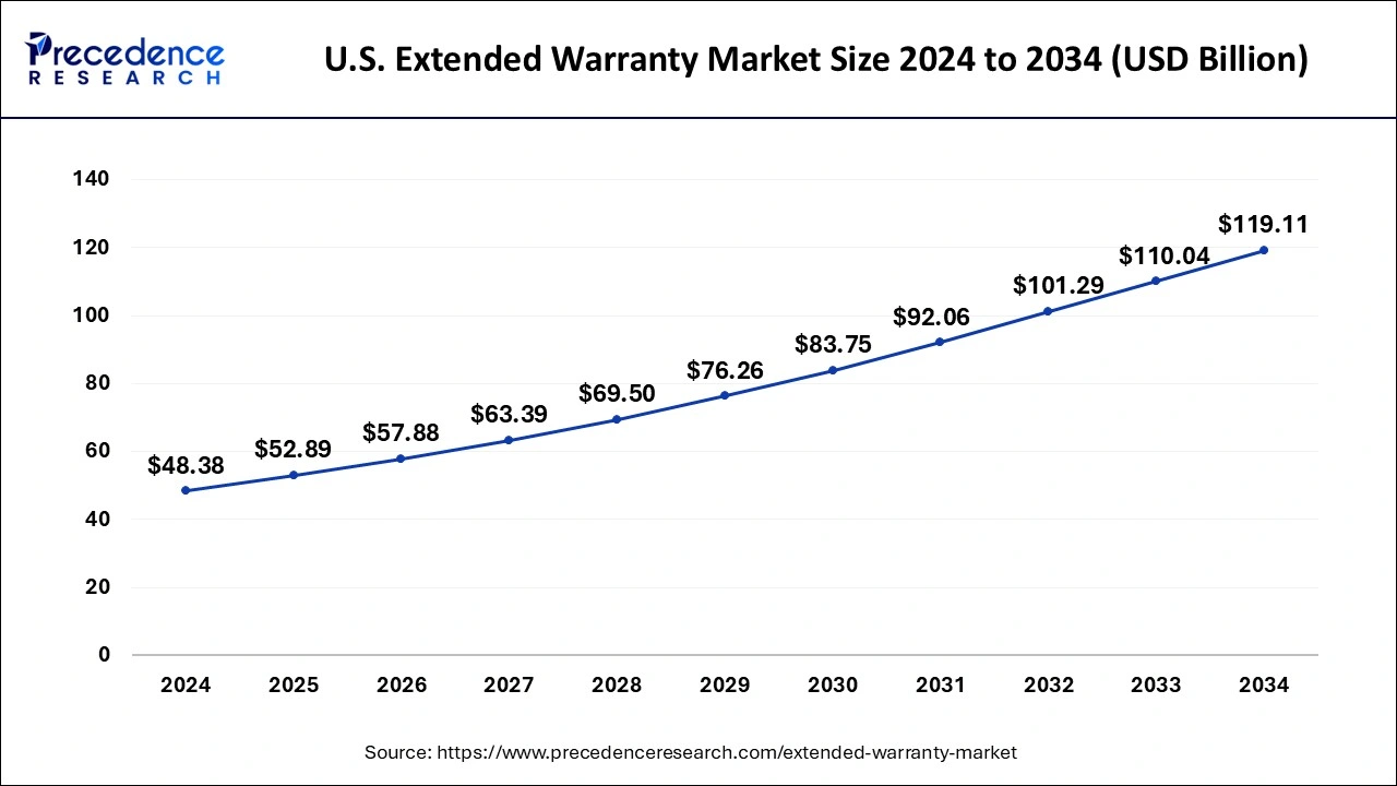 U.S. Extended Warranty Market Size 2025 to 2034
