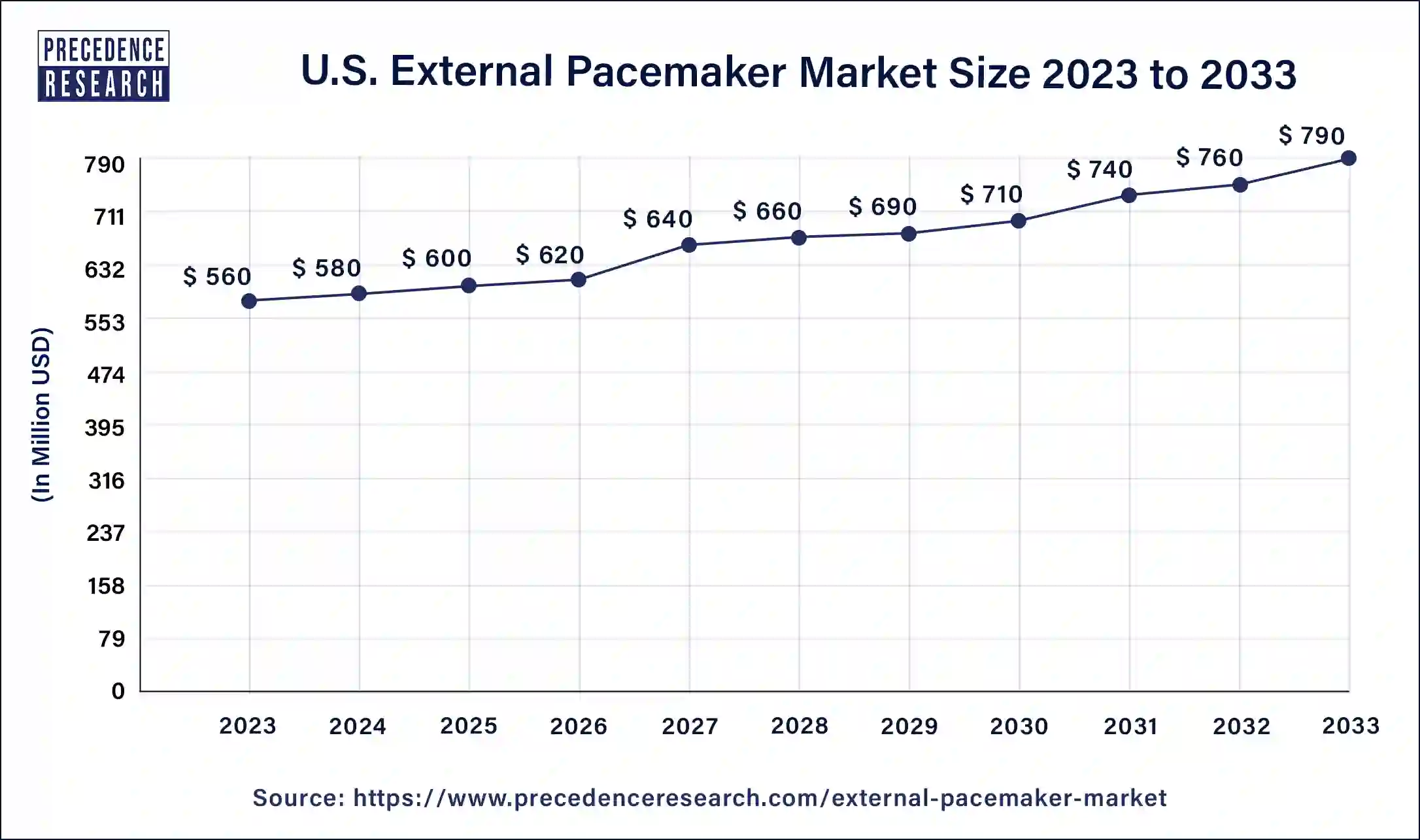U.S. External Pacemaker Market Size 2024 to 2033
