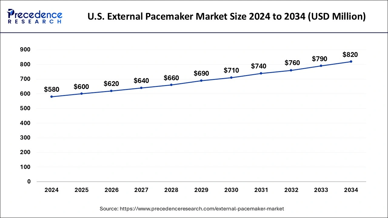 U.S. External Pacemaker Market Size 2025 to 2034