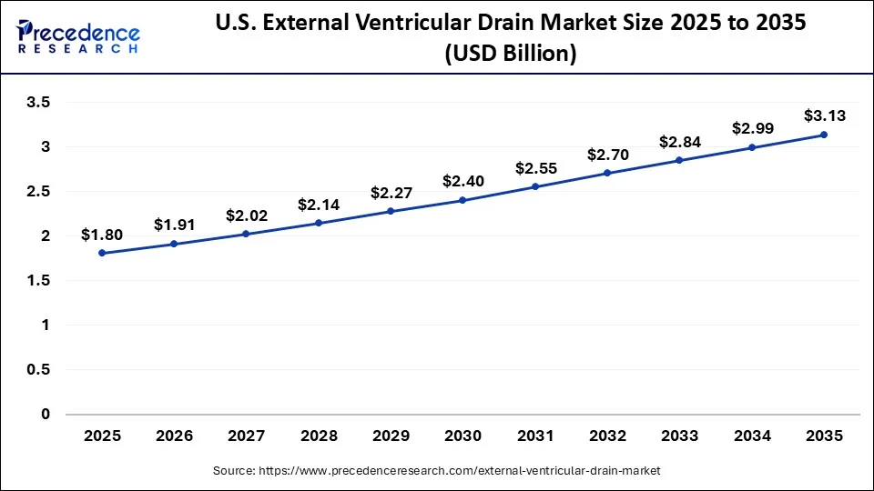 U.S. External Ventricular Drain Market Size 2026 To 2035