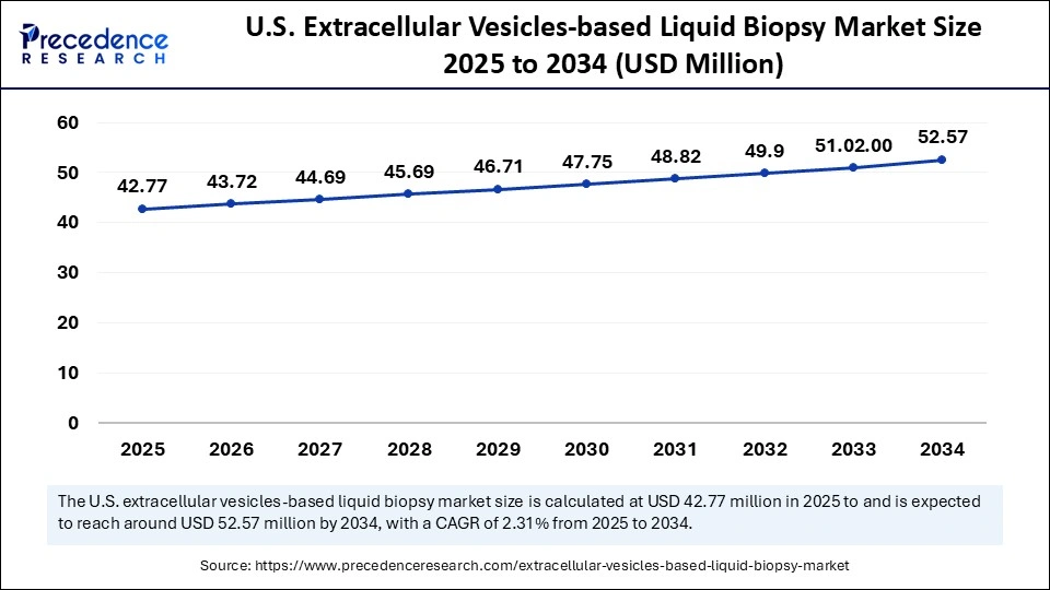 U.S. Extracellular Vesicles-based Liquid Biopsy Market Size 2025 to 2034