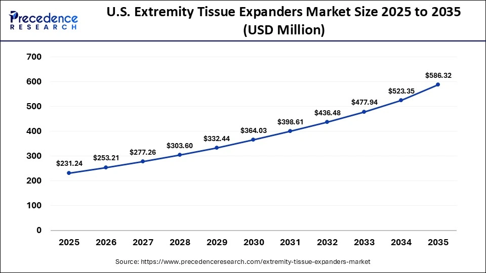 U.S. Extremity Tissue Expanders Market Size 2025 to 2035