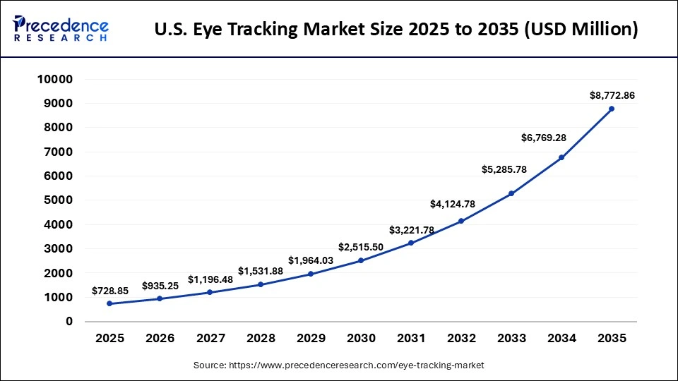 U.S. Eye Tracking Market Size 2025 to 2035
