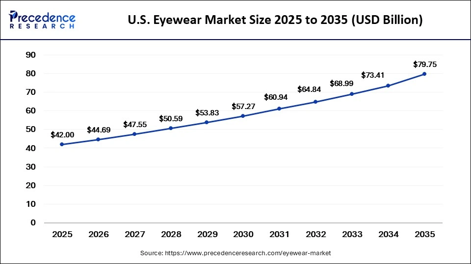 U.S. Eyewear Market Size 2026 to 2035