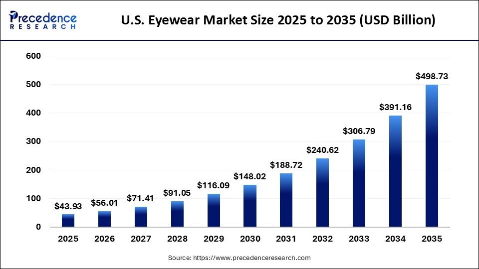 U.S. EyewearMarket Size 2025 to 2035