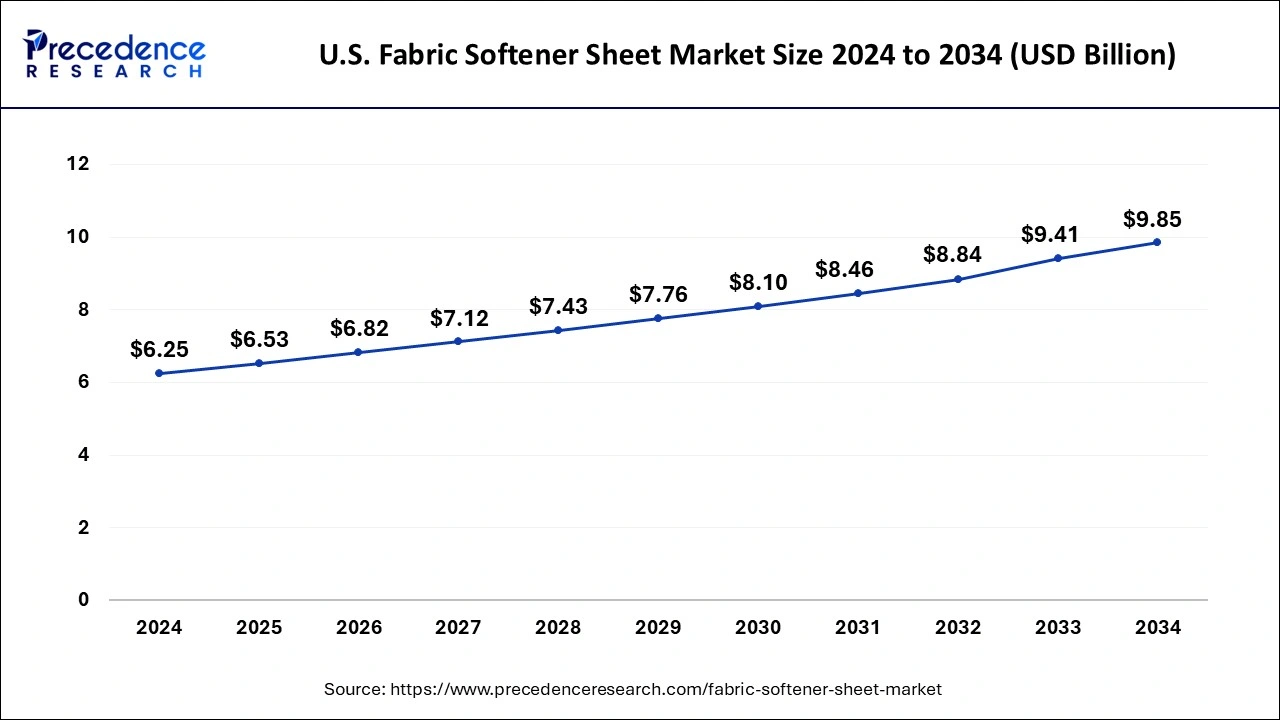 U.S Fabric Softener Sheet Market Size 2025 to 2034