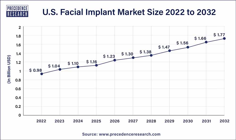 U.S. Facial Implant Market Size 2023 to 2032