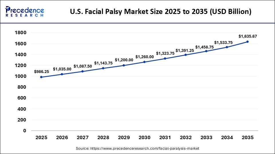 U.S. Facial Palsy Market Size 2025 to 2035