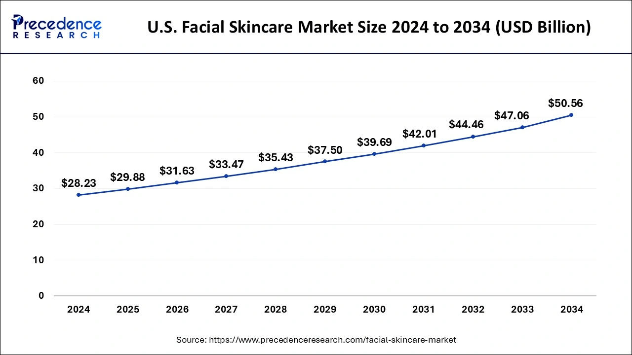 U.S. Facial Skincare Market Size 2025 to 2034
