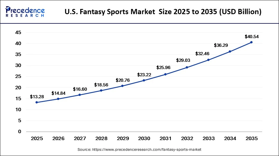 U.S. Fantasy Sports Market  Size 2025 to 2035
