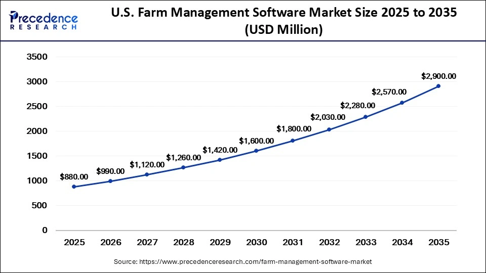 U.S. Farm Management Software Market Size 2025 to 2035