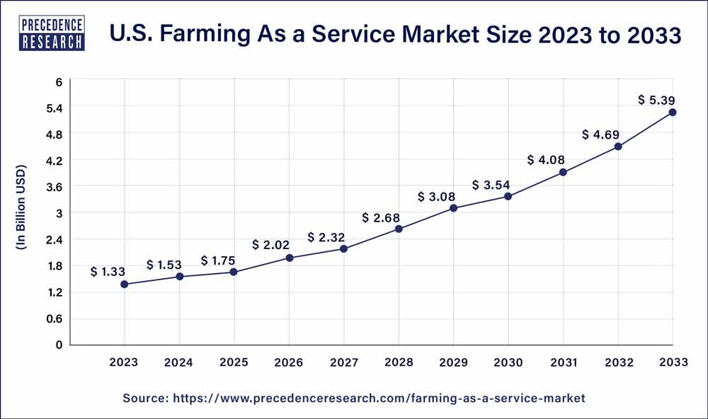 U.S. Farming  as Saervice Market Size 2024 to 2033