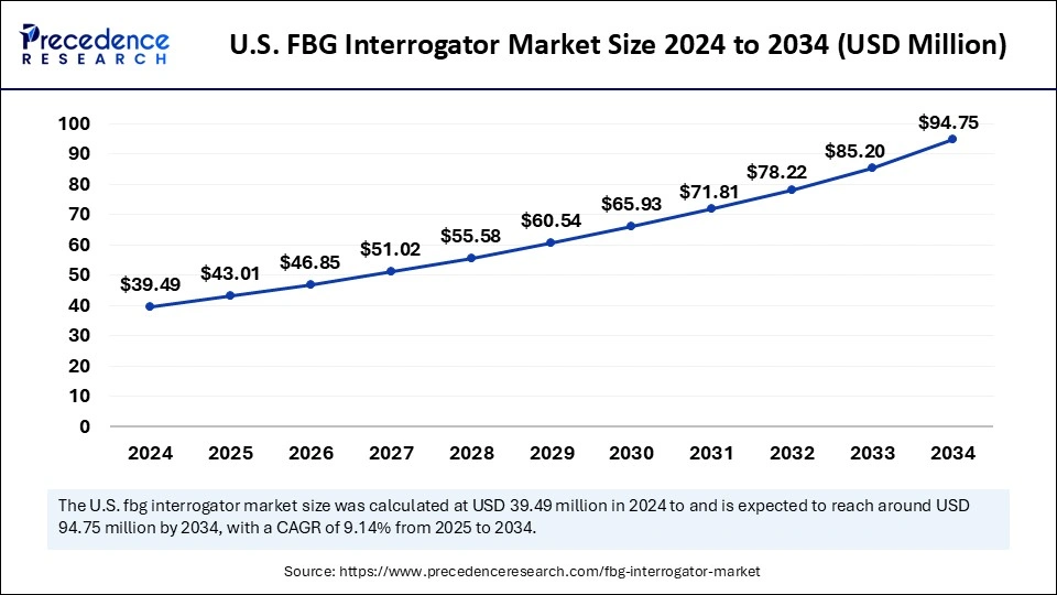 FBG Interrogator Market Share, By Region, 2024 (%)