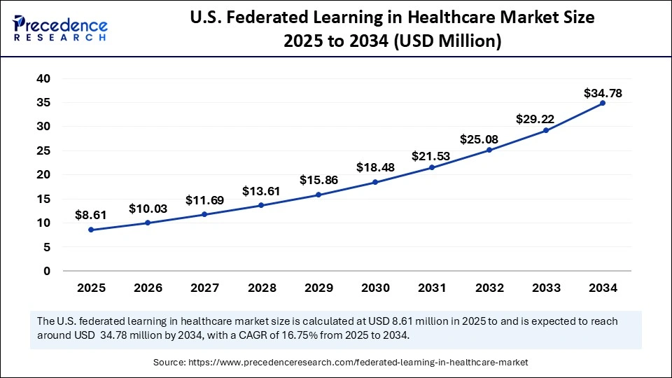 U.S. Federated Learning in Healthcare Market Size 2025 to 2034 