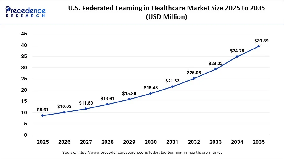 U.S. Federated Learning in Healthcare Market Size 2026 to 2035