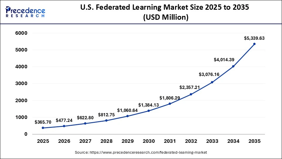 U.S. Federated Learning Market Size 2025 to 2035