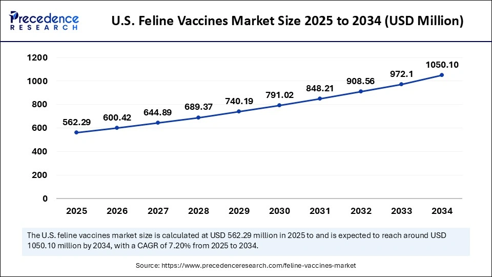 U.S. Feline Vaccines Market Size 2025 to 2034