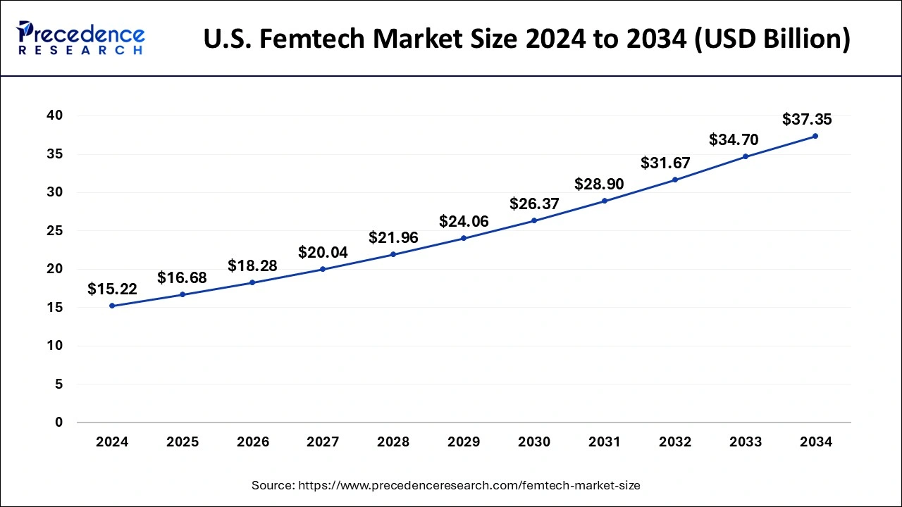 U.S. Femtech Market Size 2025 to 2034