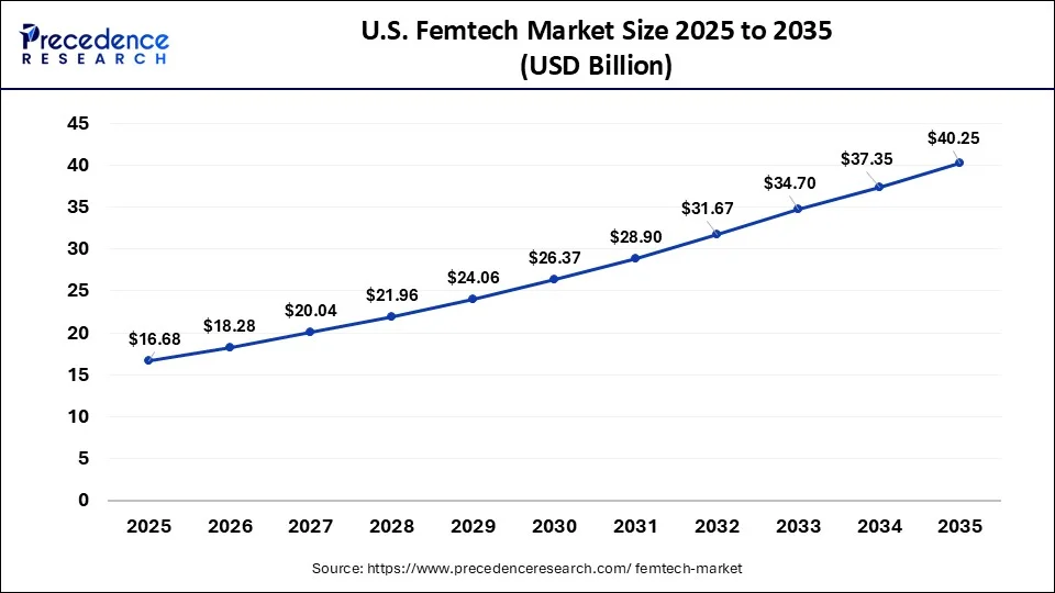 U.S. Femtech Market Size 2026 to 2035