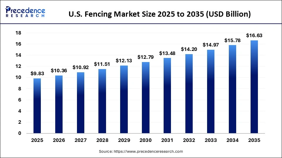 U.S. Fencing Market Size 2025 to 2035