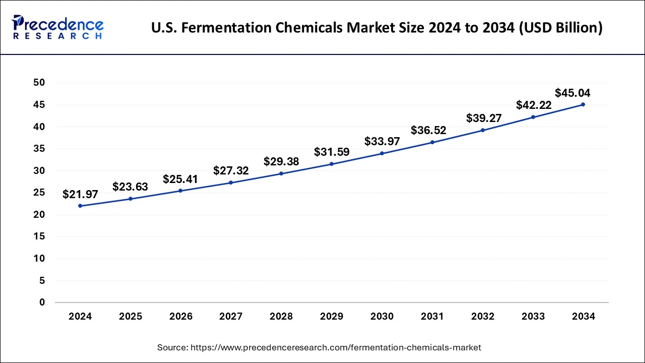 U.S. Fermentation Chemicals Market Size 2025 to 2034