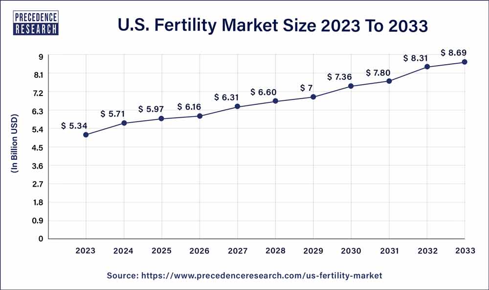Fertility Market Size in U.S. 2023 to 2033