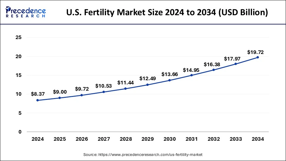 U.S. Fertility Market Size 2025 to 2034
