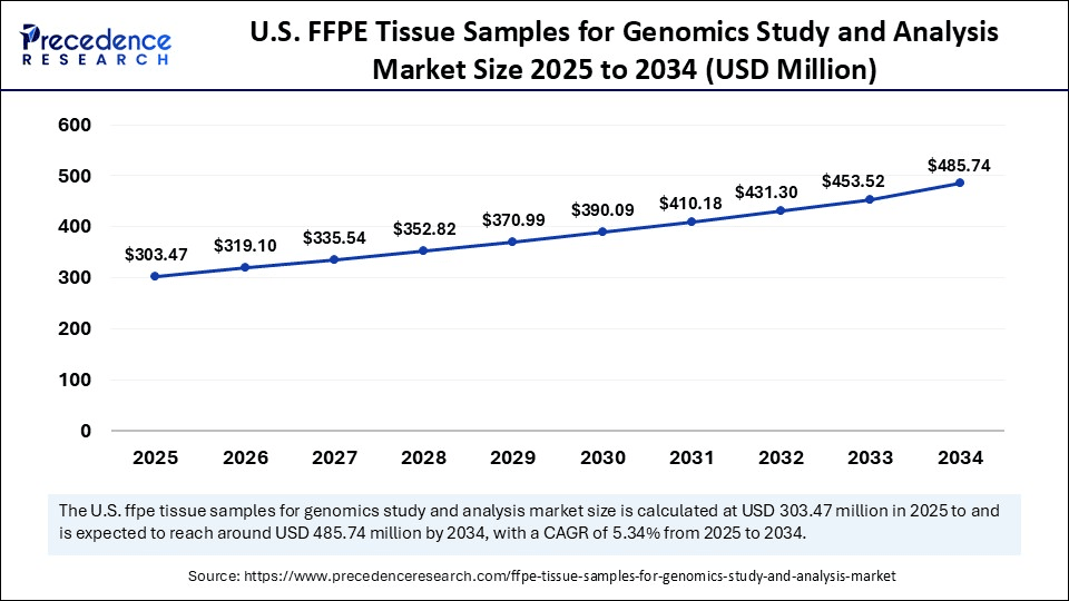 U.S. FFPE Tissue Samples for Genomics Study and Analysis Market Size 2025 to 2034