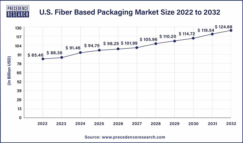 U.S. Fiber Based Packaging Market Size 2023 To 2032