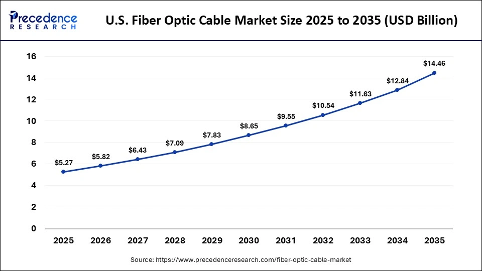 U.S. Fiber Optic Cable Market Size 2025 to 2035