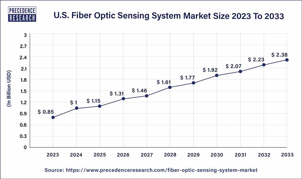U.S. Fiber Optic Sensing System Market Size 2024 to 2033