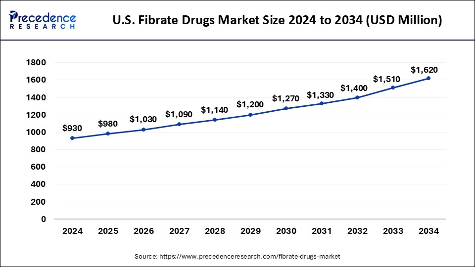 U.S. Fibrate Drugs Market Size 2025 to 2034