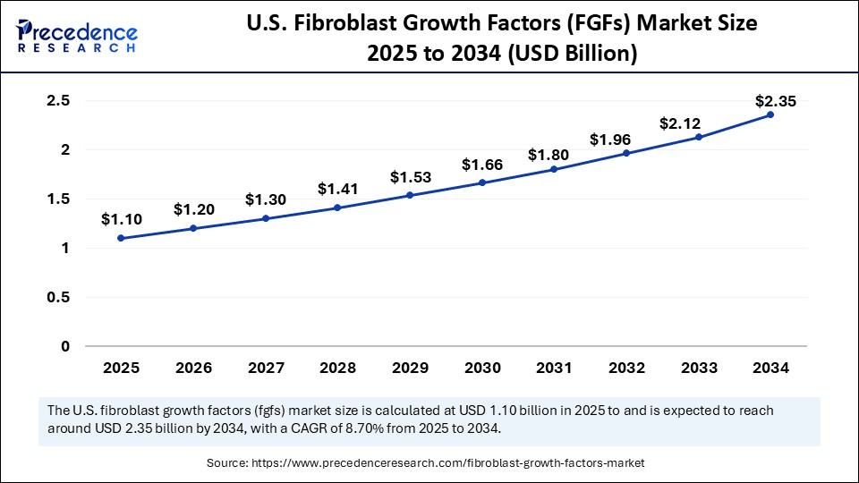 U.S. Fibroblast Growth Factors (FGFs) Market Size 2025 to 2034 