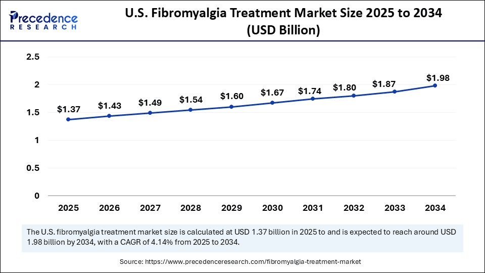 U.S. Fibromyalgia Treatment Market Size 2025 to 2034