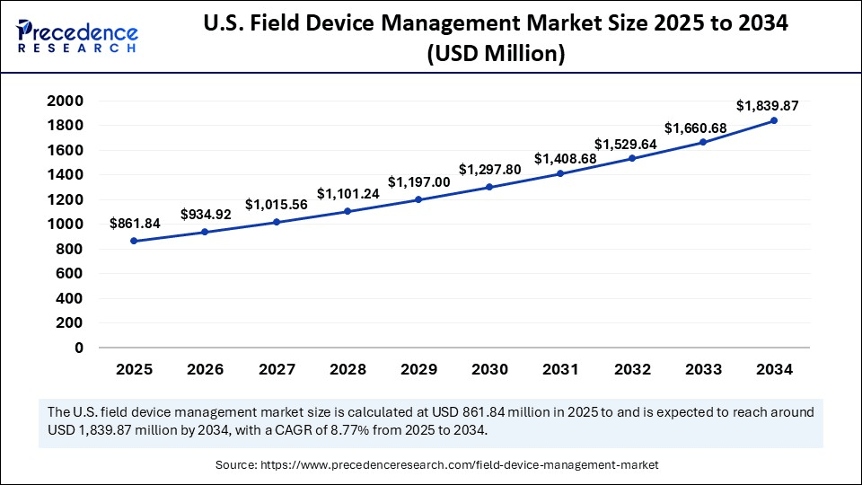 U.S. Field Device Management Market Size 2025 to 2034