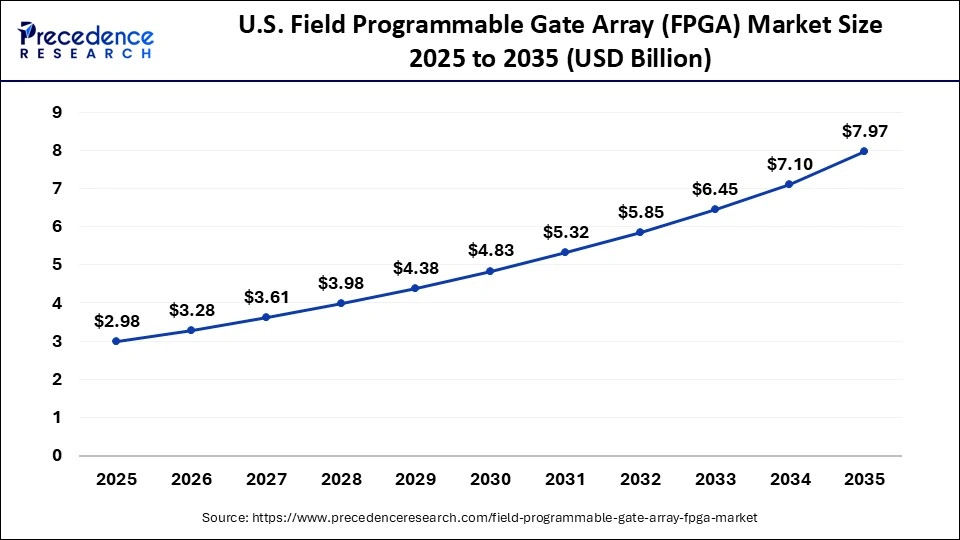 U.S. Field Programmable Gate Array (FPGA) Market Size 2025 to 2035