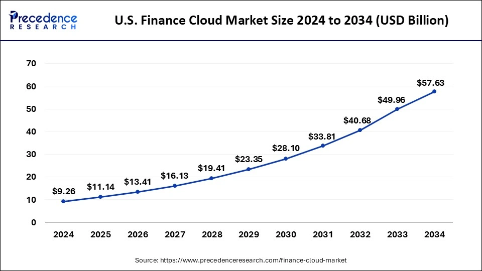 U.S. Finance Cloud Market Size 2025 to 2034