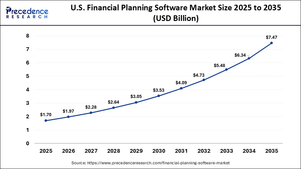 U.S. Financial Planning Software Market Size 2025 to 2035 