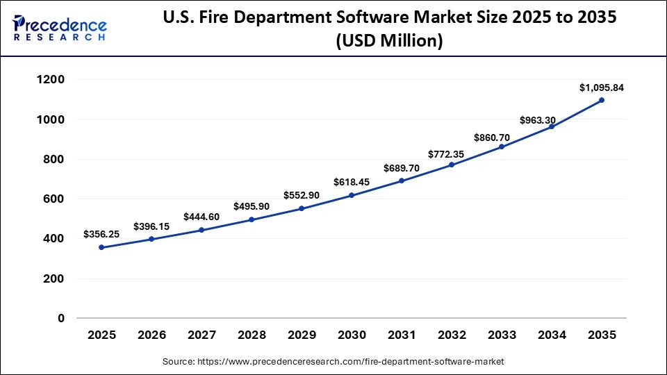 U.S. Fire Department Software Market Size 2025 to 2035