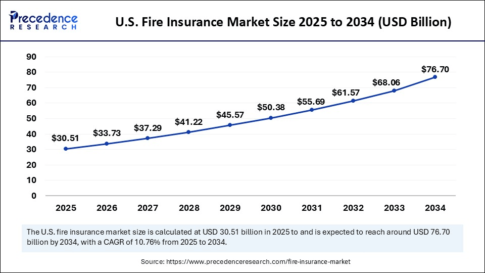 U.S. Fire Insurance Market Size 2025 to 2034 