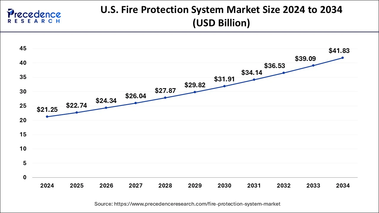 U.S. Fire Protection System Market Size 2025 to 2034
